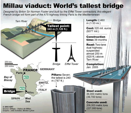 Millau Viaduct - World's Highest Bridge